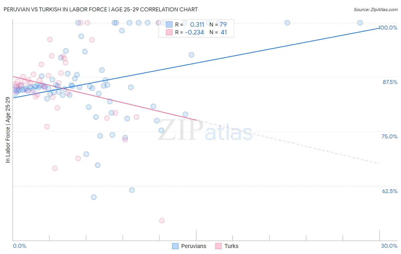 Peruvian vs Turkish In Labor Force | Age 25-29