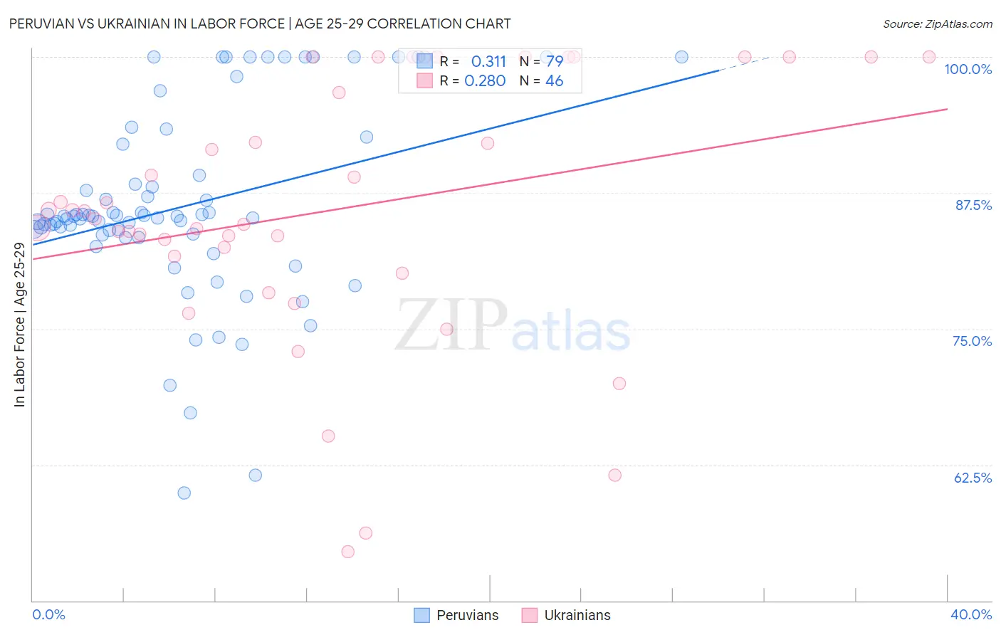 Peruvian vs Ukrainian In Labor Force | Age 25-29