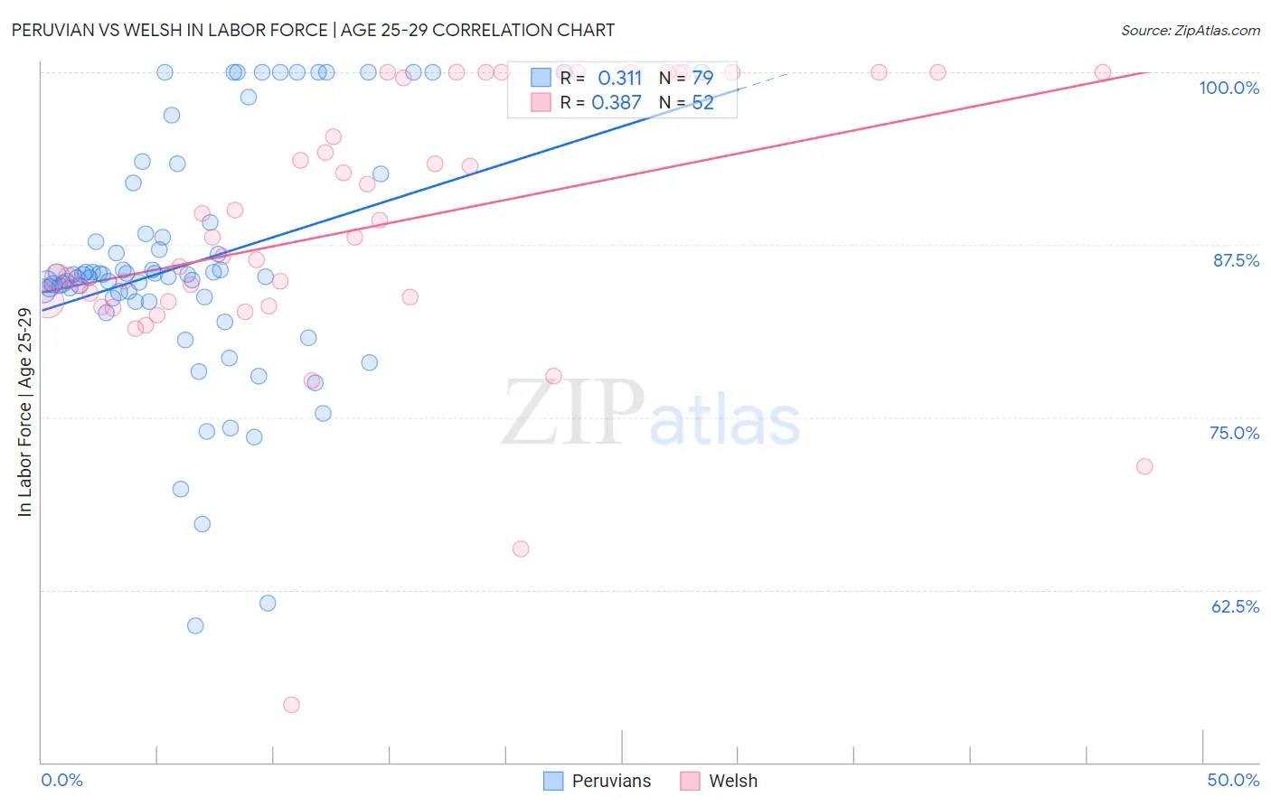 Peruvian vs Welsh In Labor Force | Age 25-29