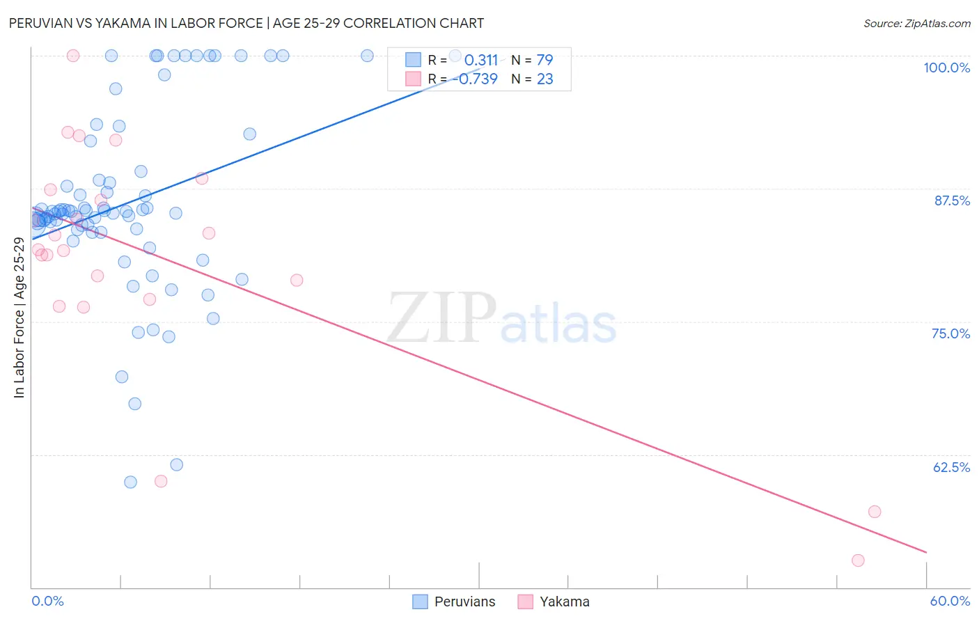 Peruvian vs Yakama In Labor Force | Age 25-29