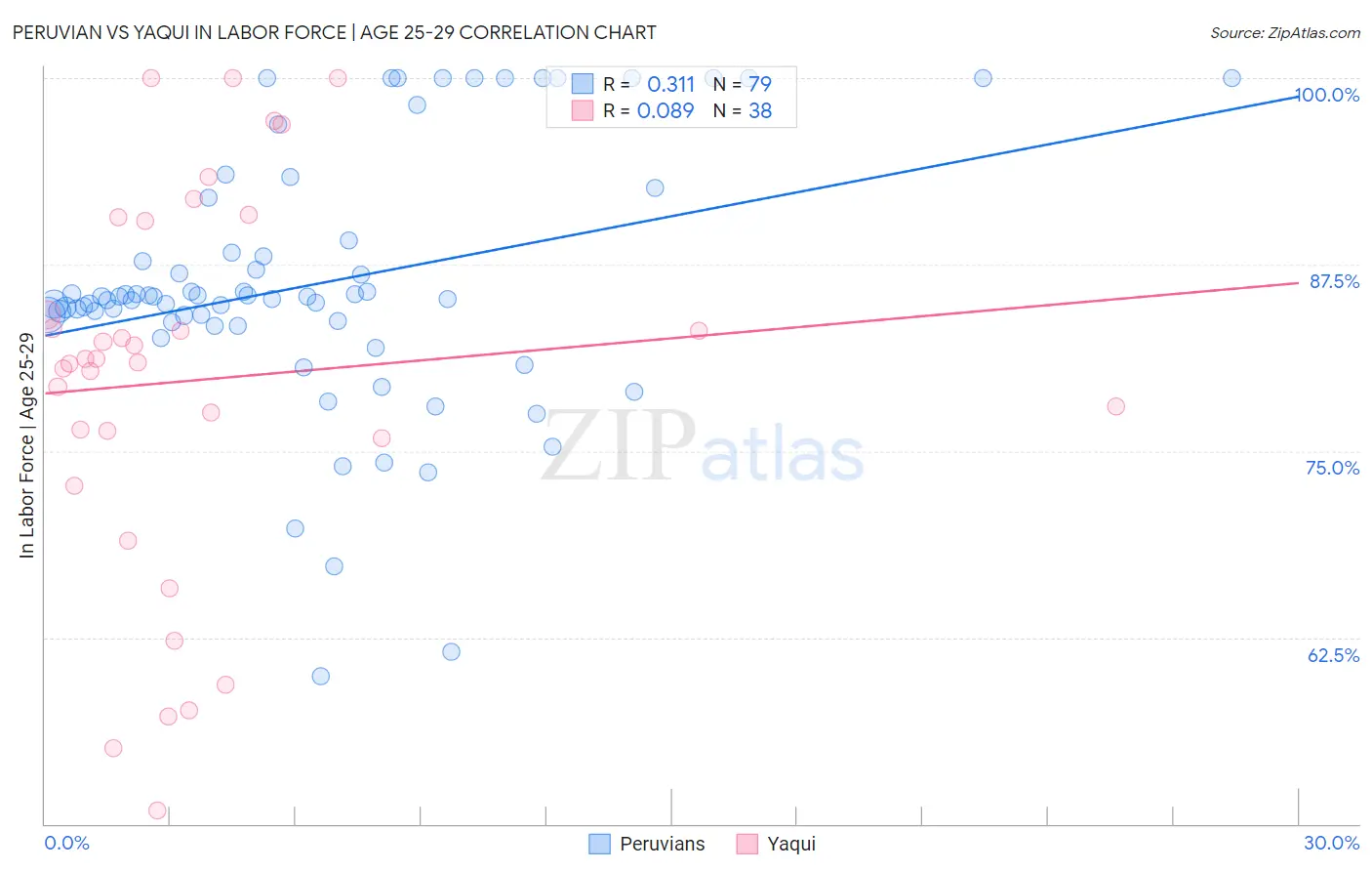 Peruvian vs Yaqui In Labor Force | Age 25-29