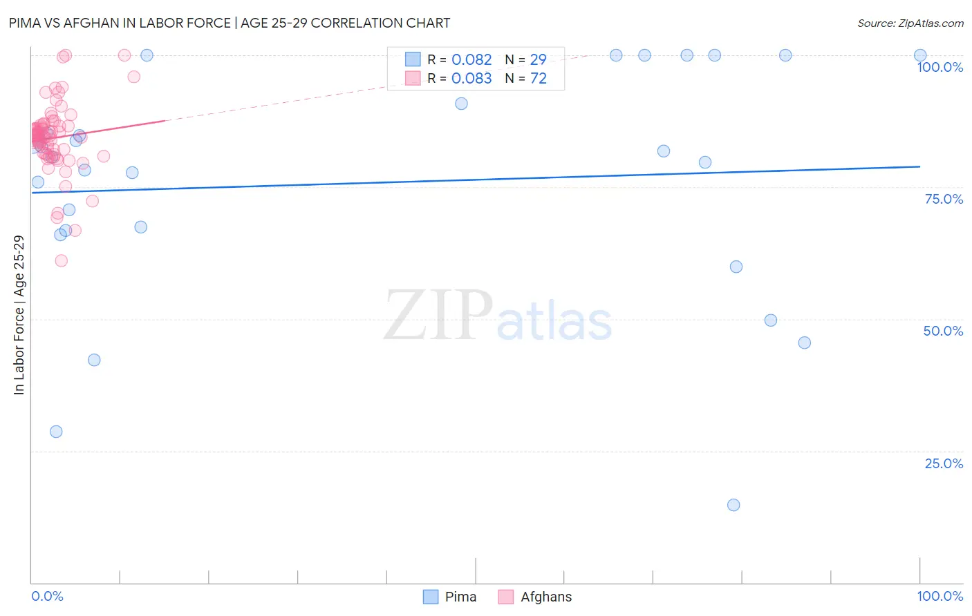 Pima vs Afghan In Labor Force | Age 25-29