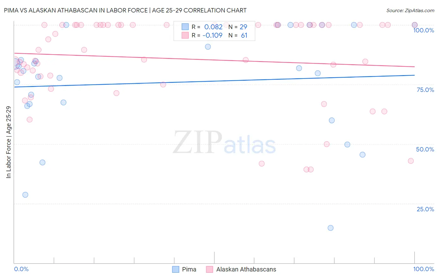 Pima vs Alaskan Athabascan In Labor Force | Age 25-29