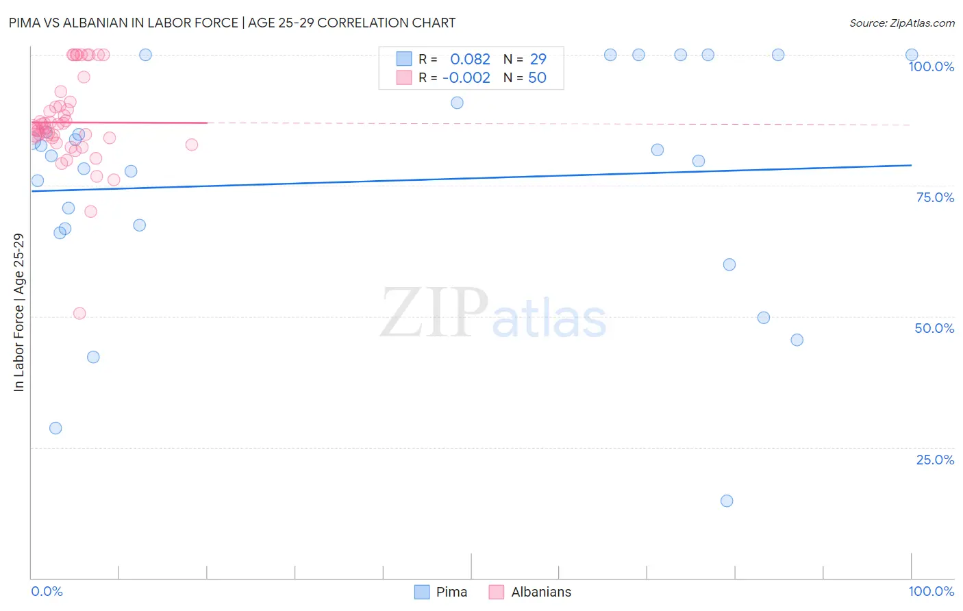 Pima vs Albanian In Labor Force | Age 25-29