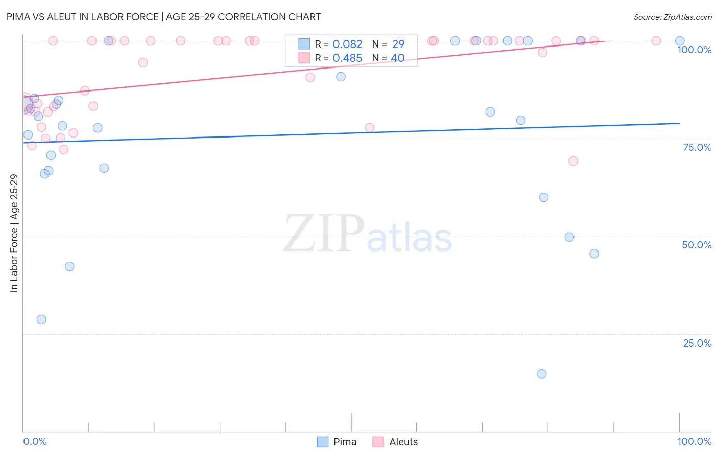 Pima vs Aleut In Labor Force | Age 25-29