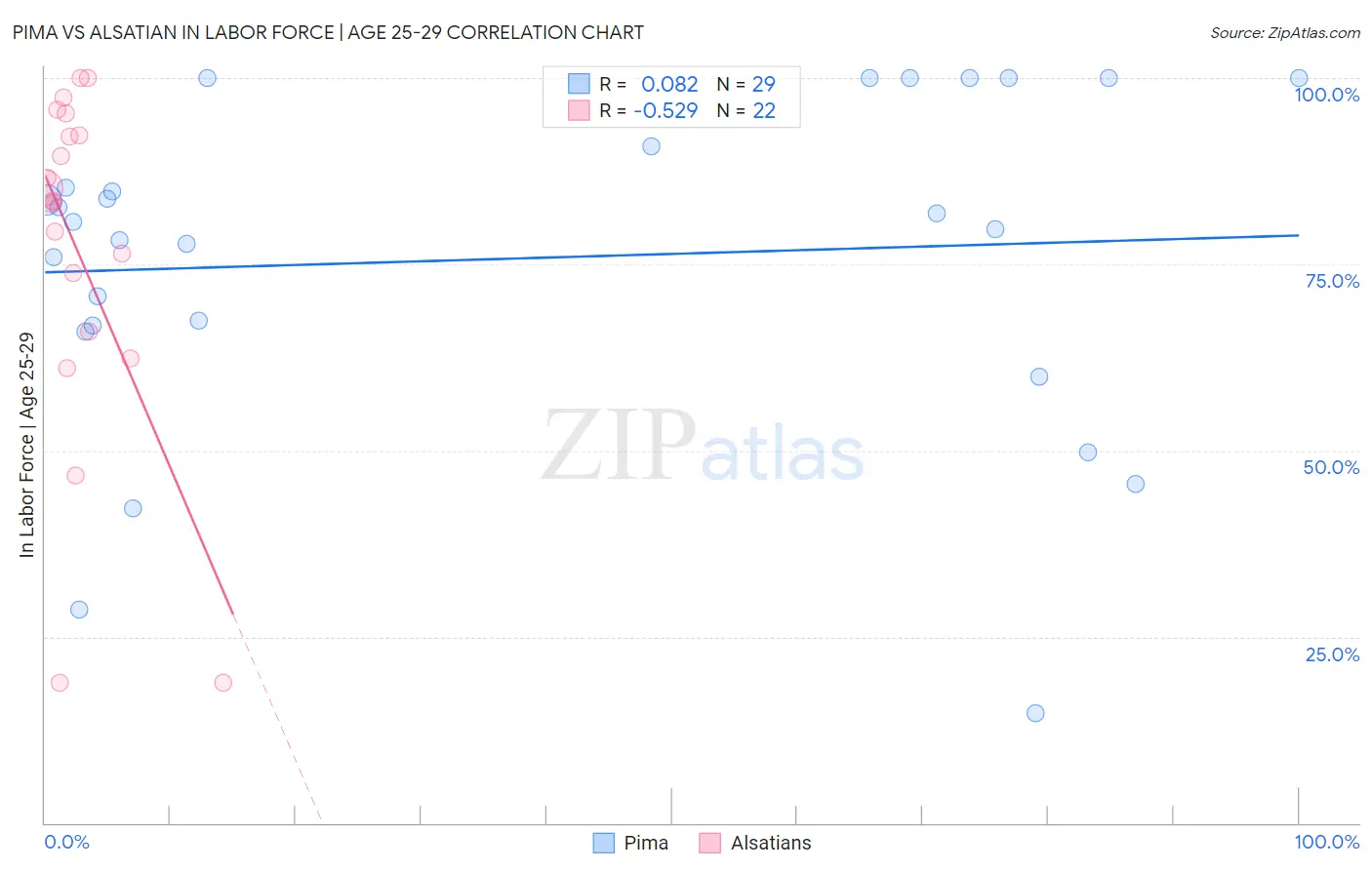 Pima vs Alsatian In Labor Force | Age 25-29