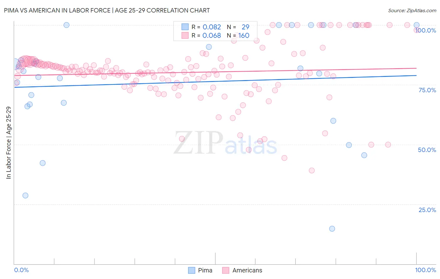 Pima vs American In Labor Force | Age 25-29