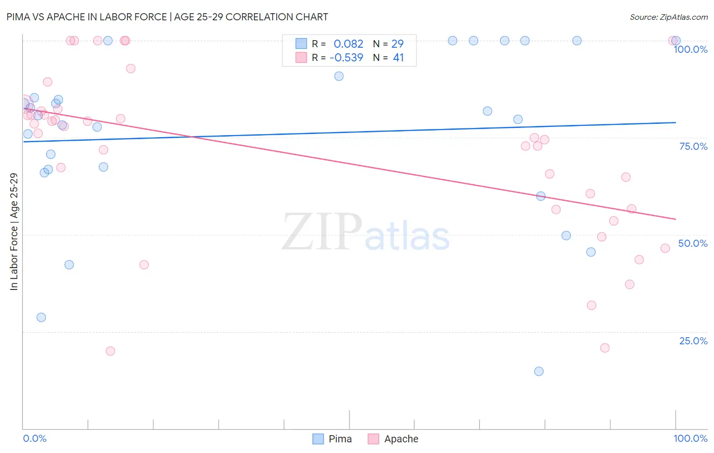 Pima vs Apache In Labor Force | Age 25-29