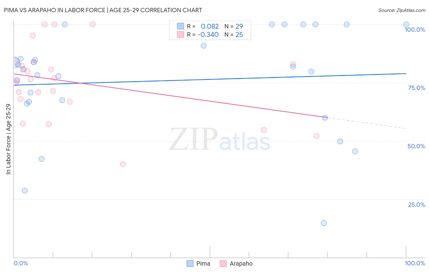 Pima vs Arapaho In Labor Force | Age 25-29