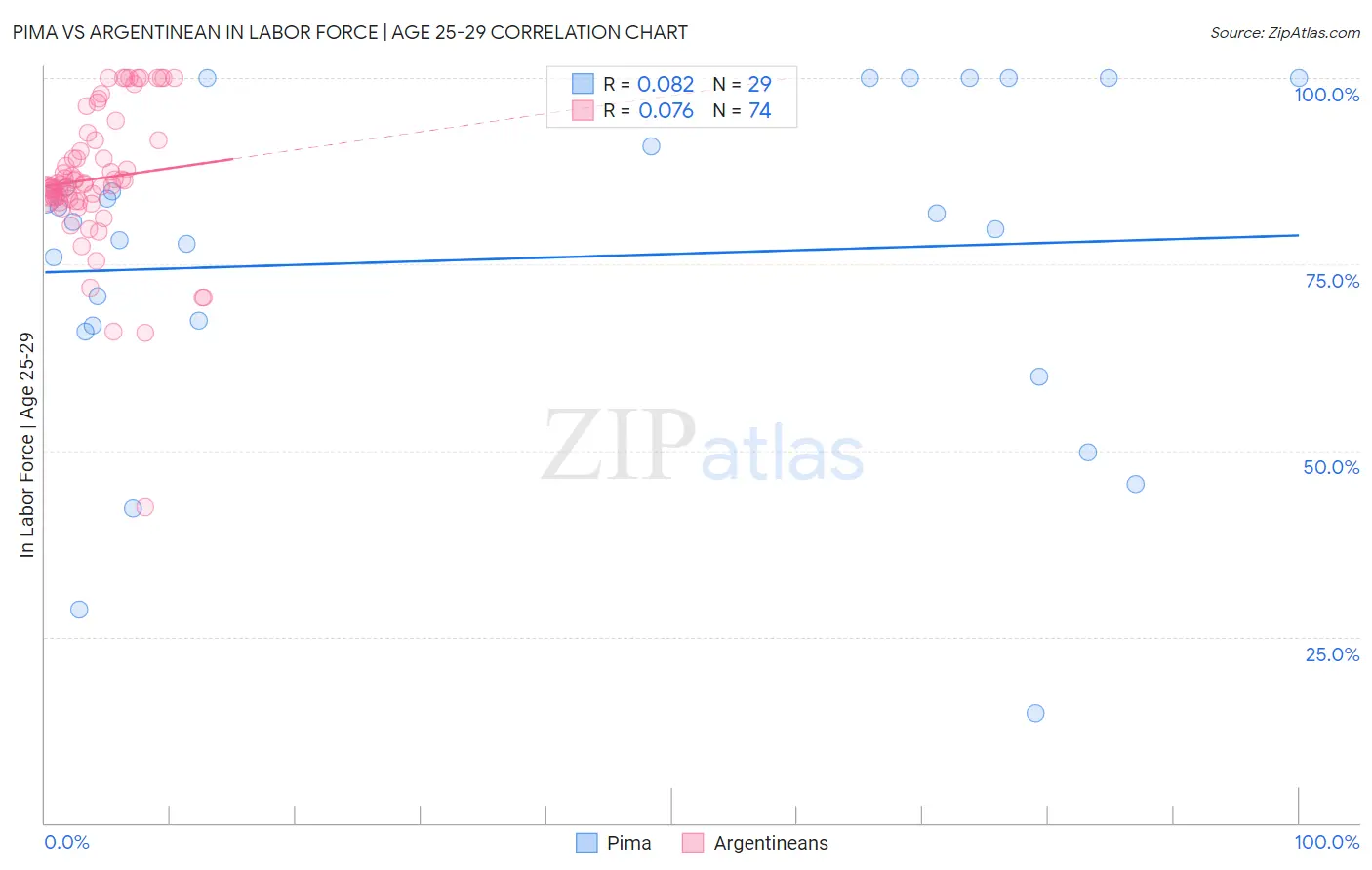 Pima vs Argentinean In Labor Force | Age 25-29
