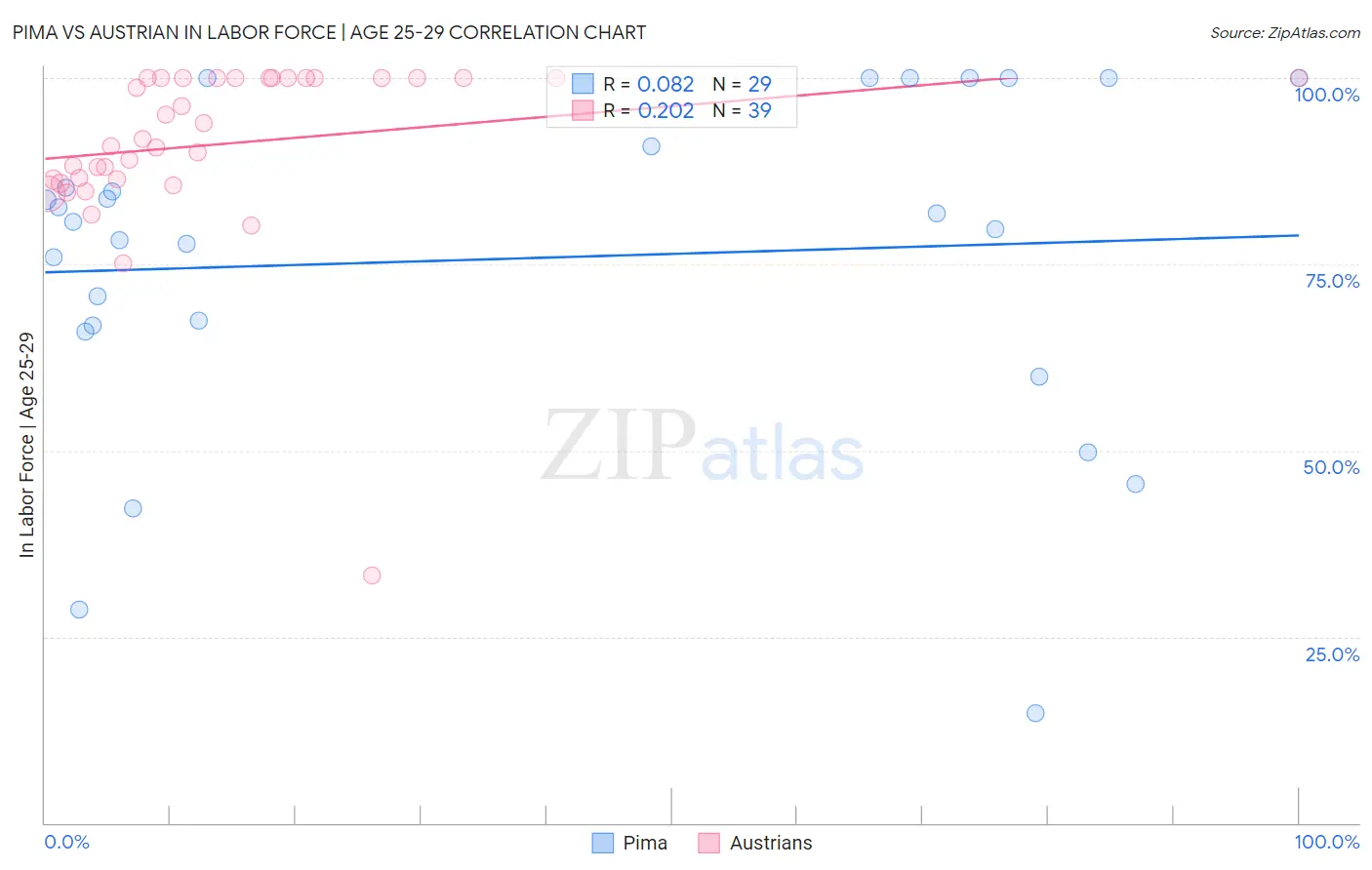 Pima vs Austrian In Labor Force | Age 25-29