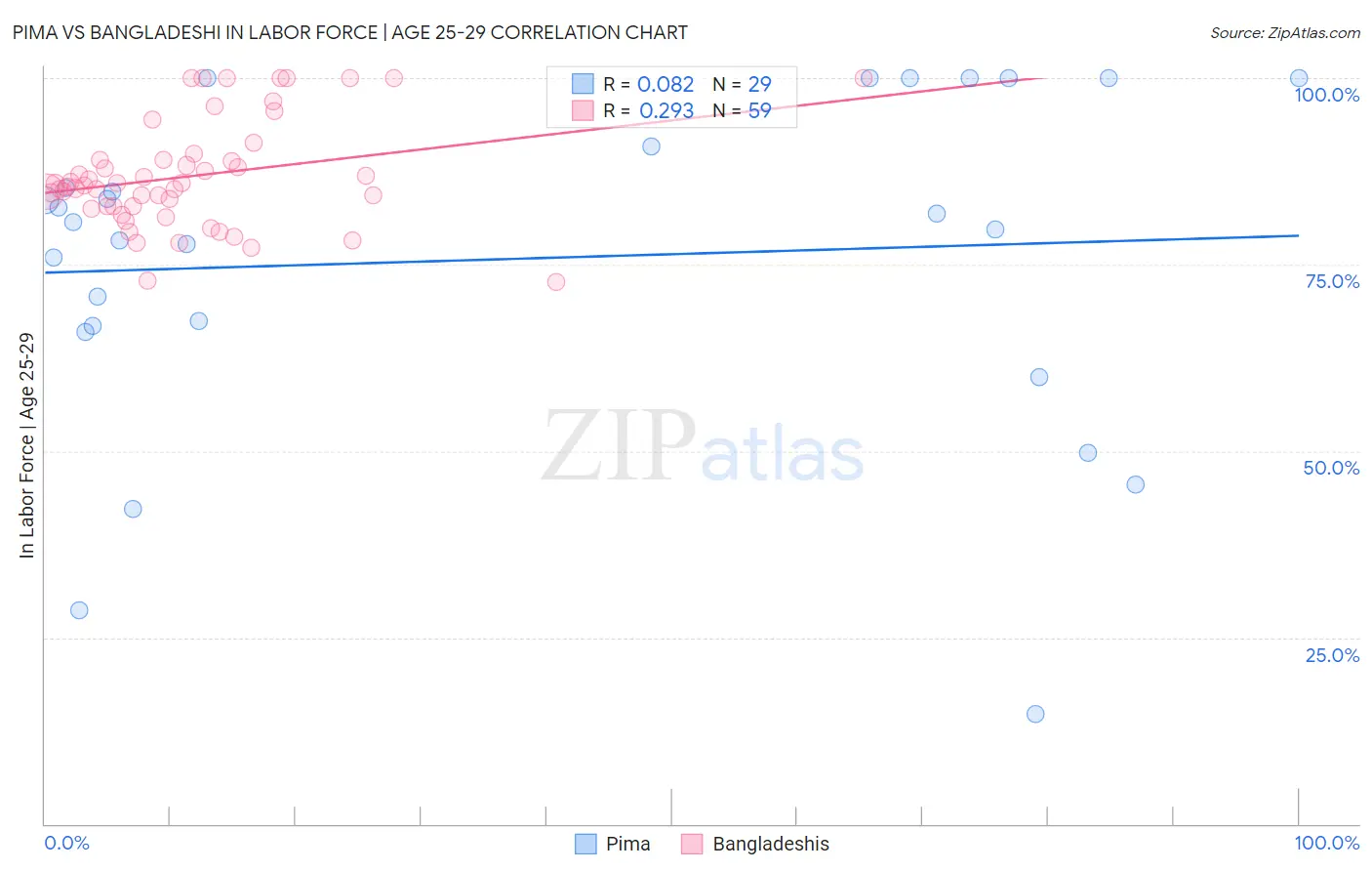 Pima vs Bangladeshi In Labor Force | Age 25-29