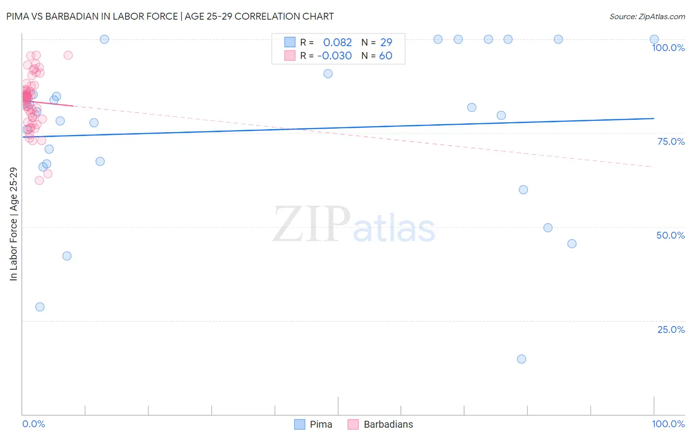 Pima vs Barbadian In Labor Force | Age 25-29