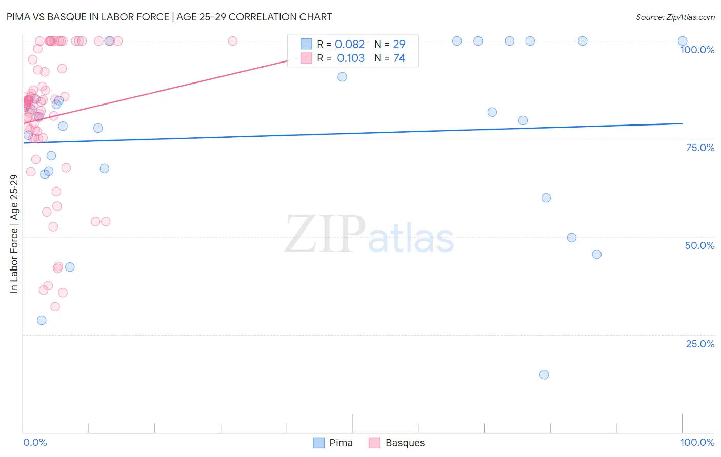 Pima vs Basque In Labor Force | Age 25-29