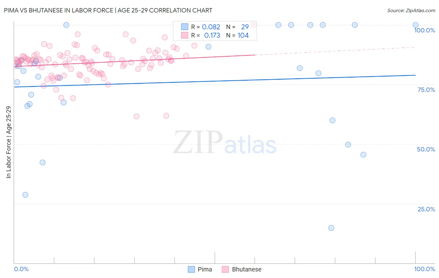 Pima vs Bhutanese In Labor Force | Age 25-29