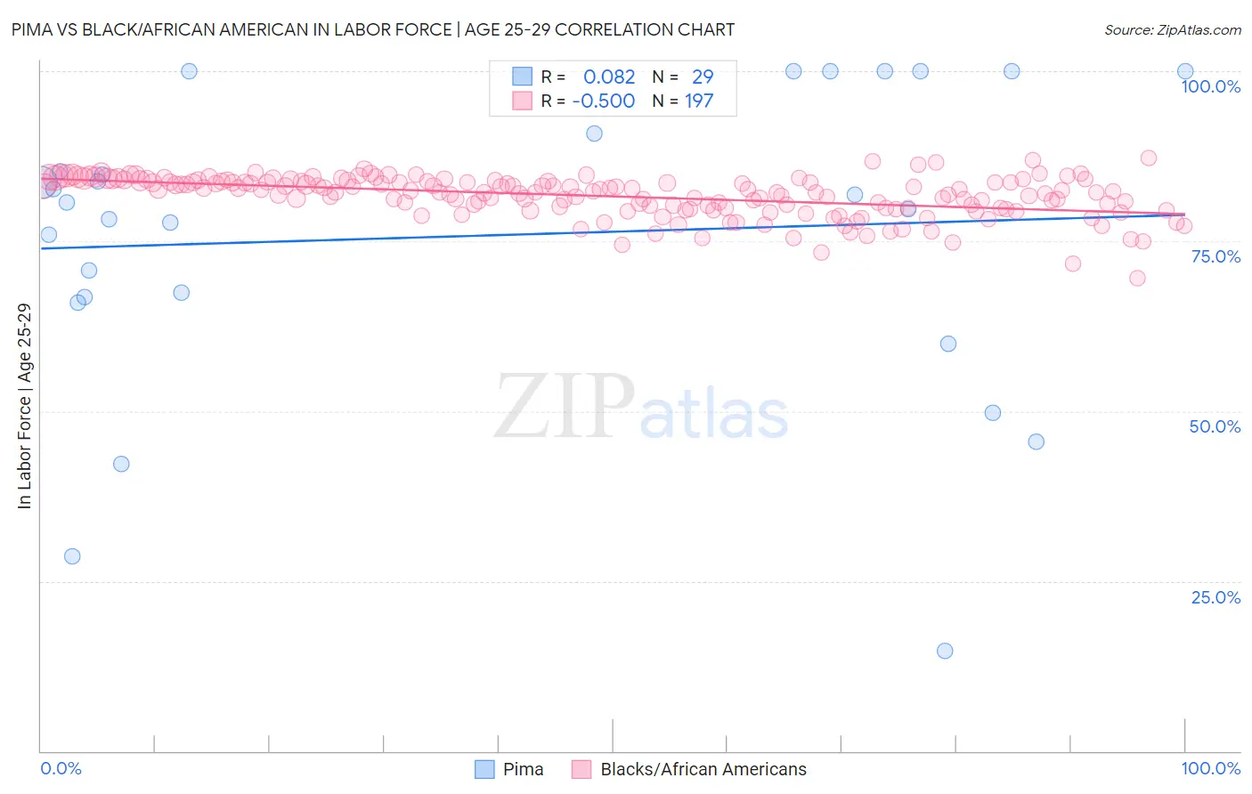 Pima vs Black/African American In Labor Force | Age 25-29