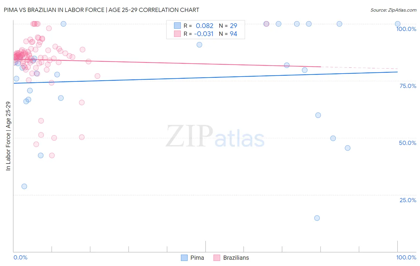 Pima vs Brazilian In Labor Force | Age 25-29