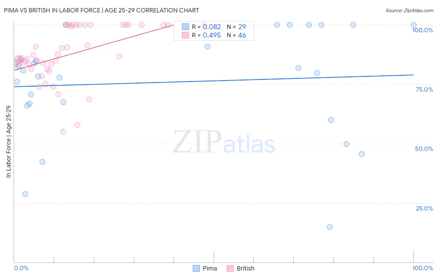 Pima vs British In Labor Force | Age 25-29