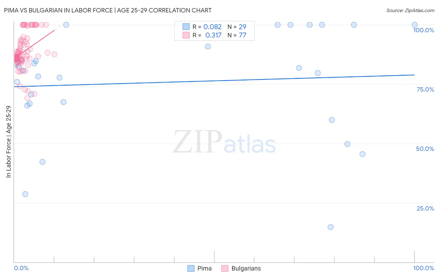 Pima vs Bulgarian In Labor Force | Age 25-29