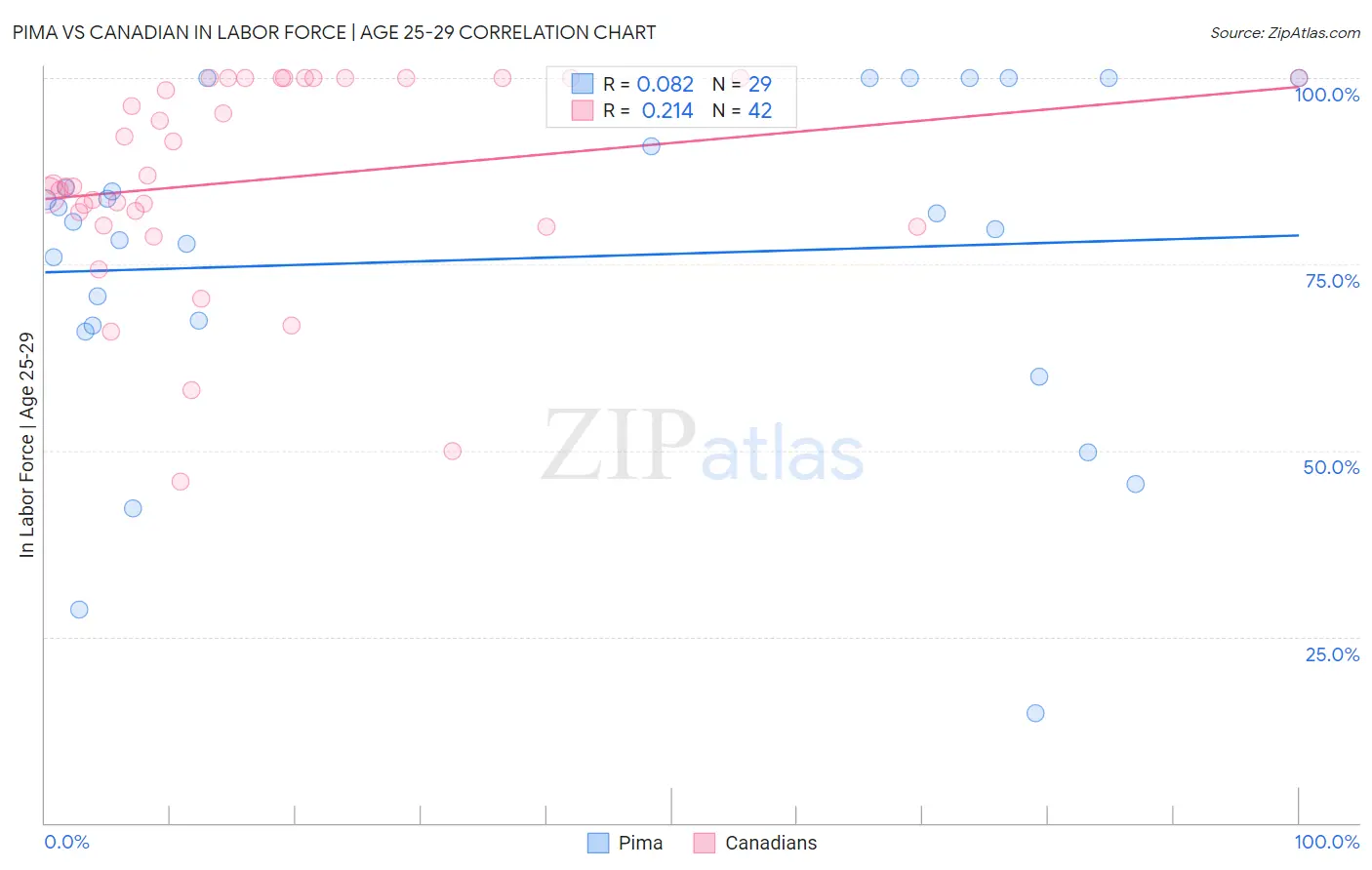 Pima vs Canadian In Labor Force | Age 25-29