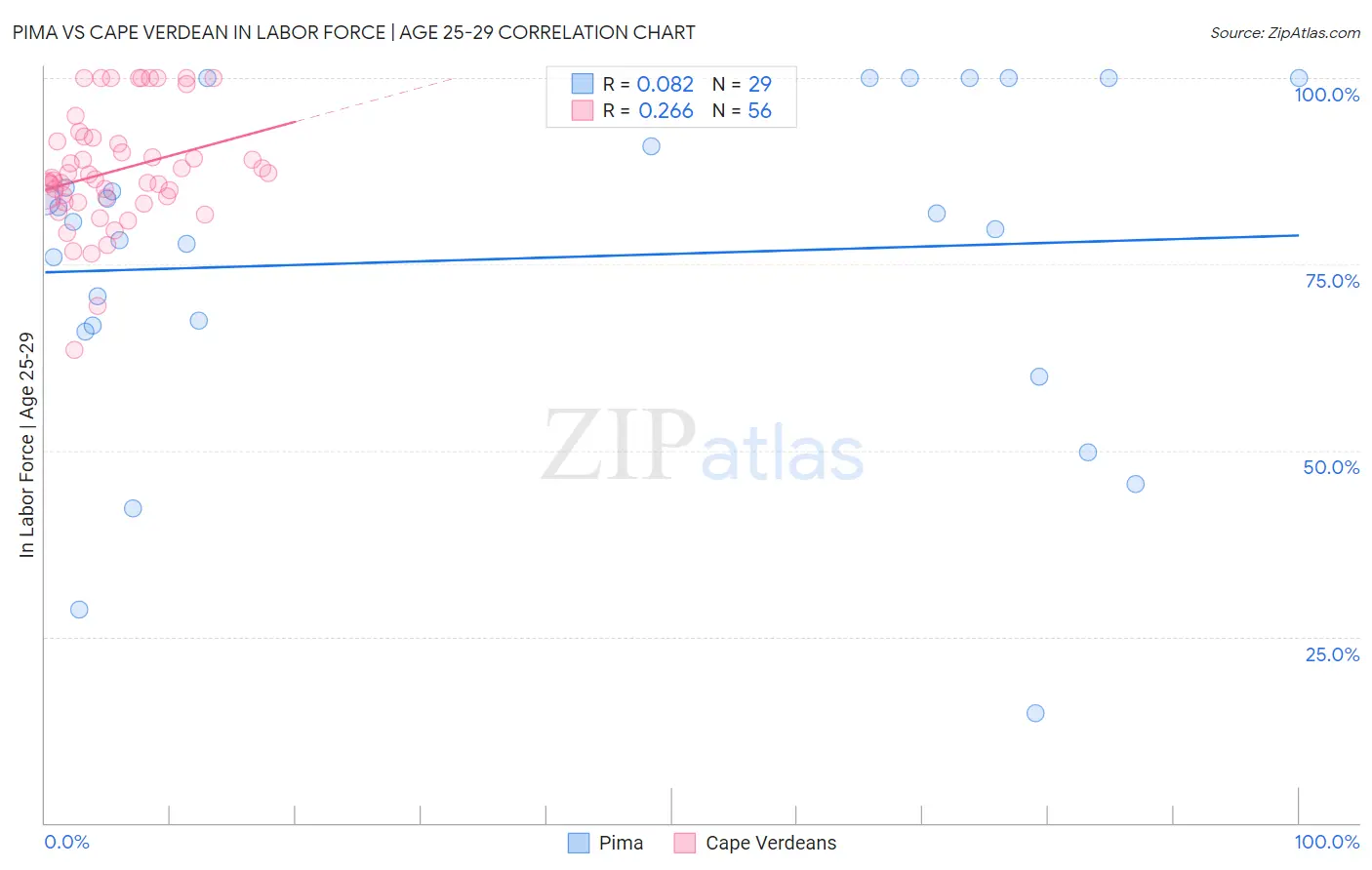 Pima vs Cape Verdean In Labor Force | Age 25-29