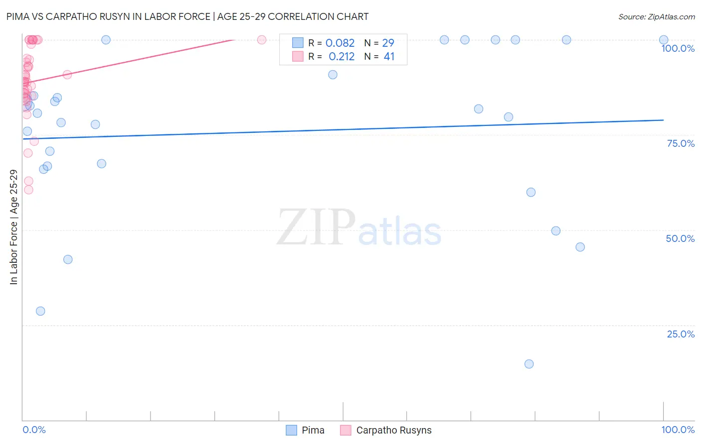 Pima vs Carpatho Rusyn In Labor Force | Age 25-29