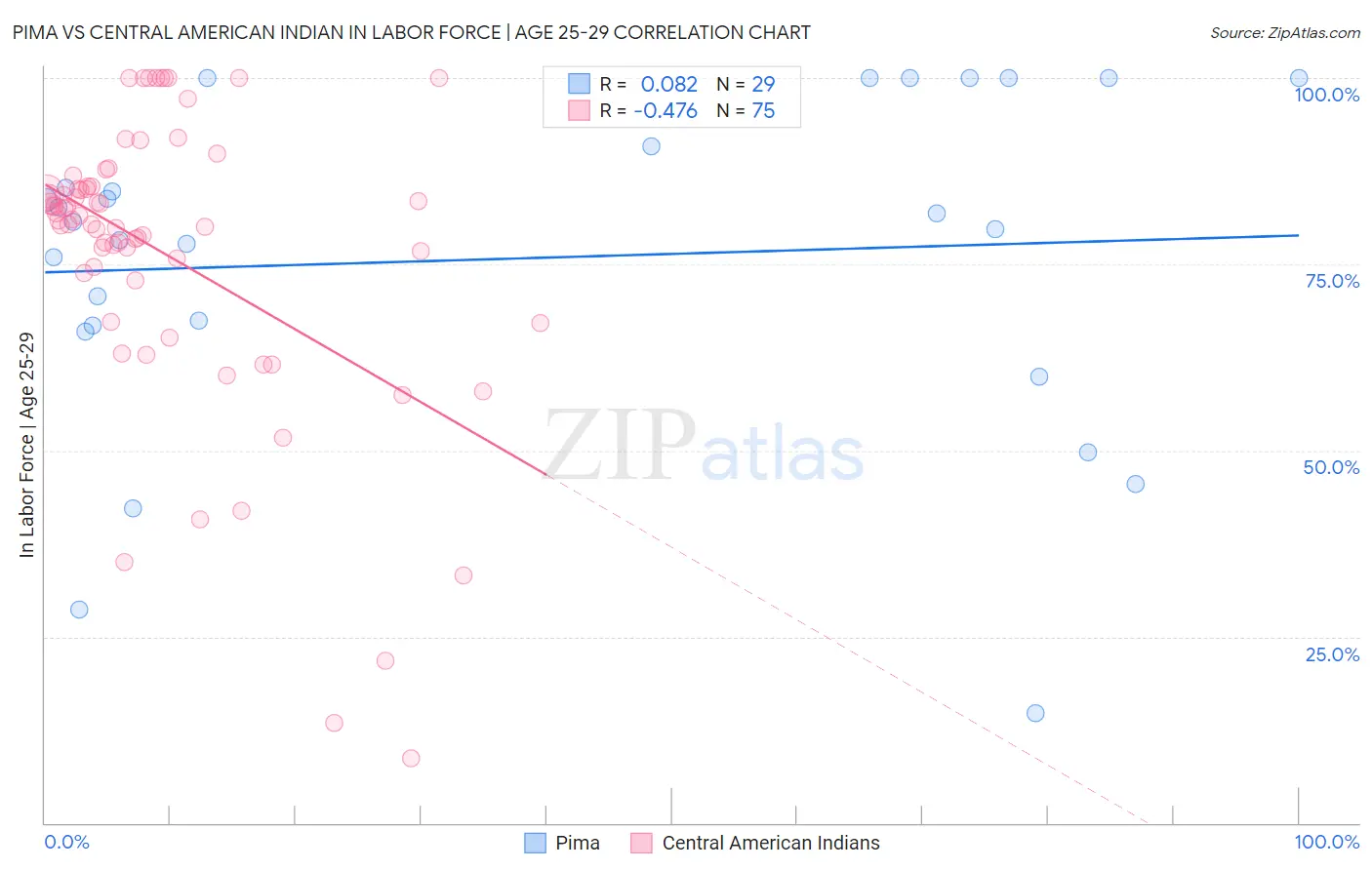 Pima vs Central American Indian In Labor Force | Age 25-29