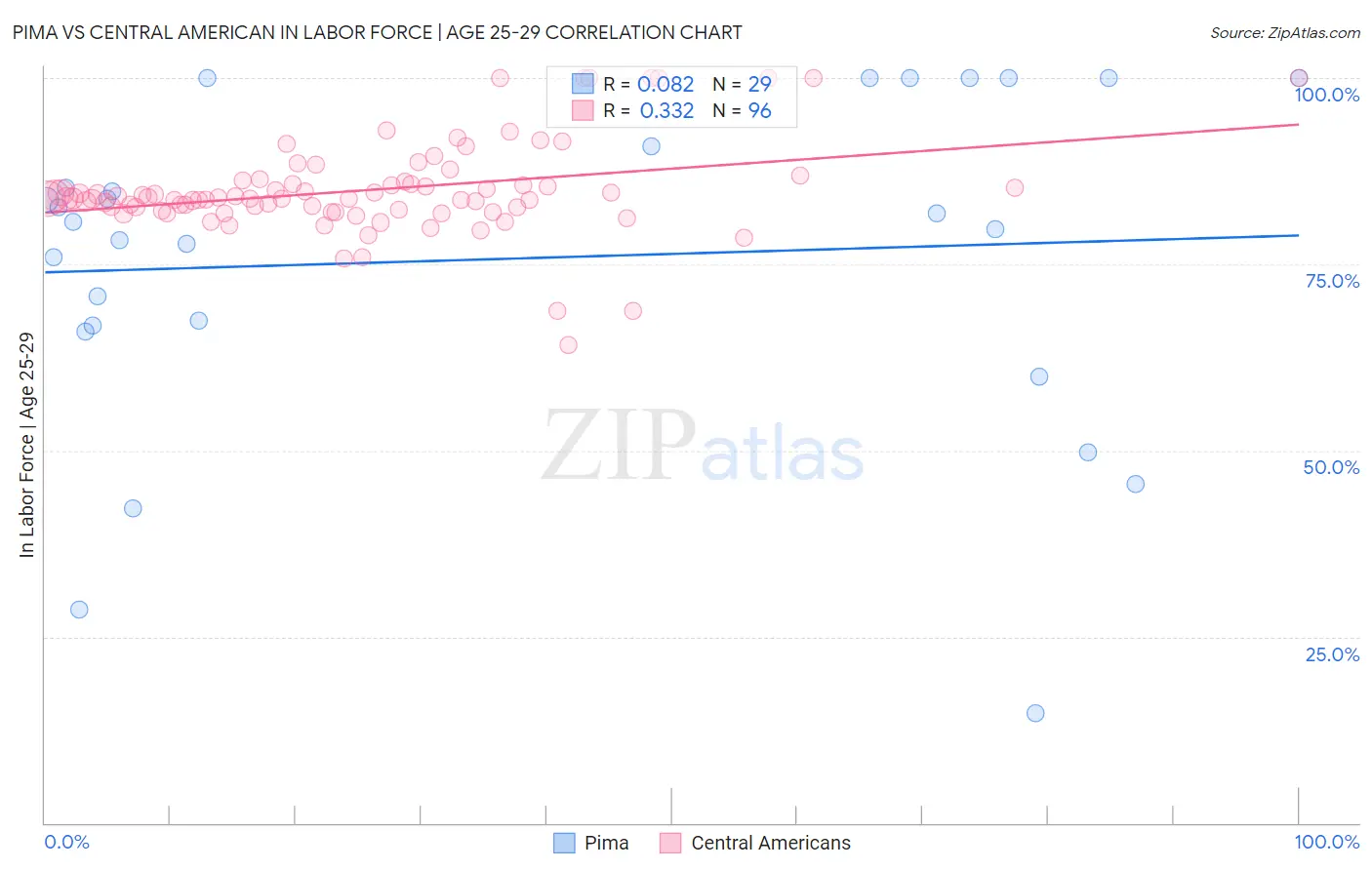 Pima vs Central American In Labor Force | Age 25-29