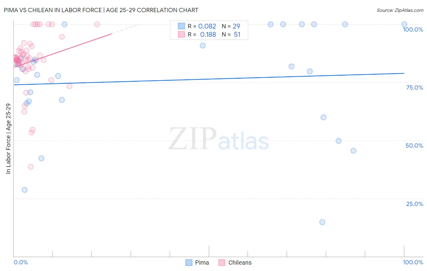 Pima vs Chilean In Labor Force | Age 25-29