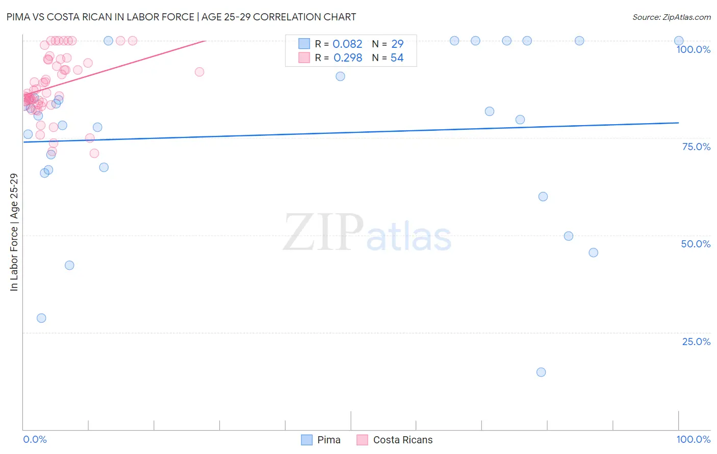 Pima vs Costa Rican In Labor Force | Age 25-29