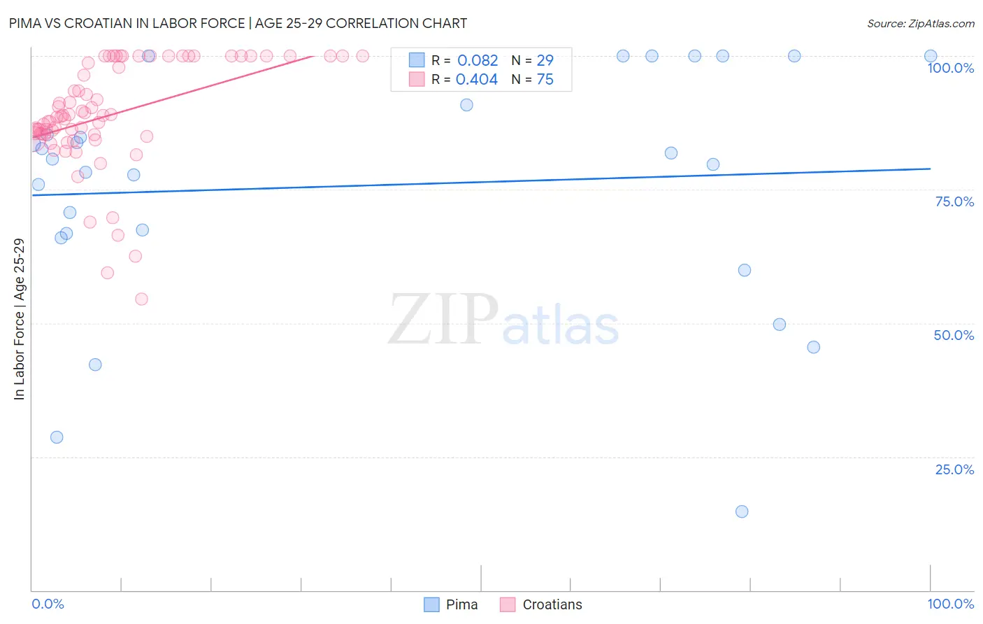 Pima vs Croatian In Labor Force | Age 25-29