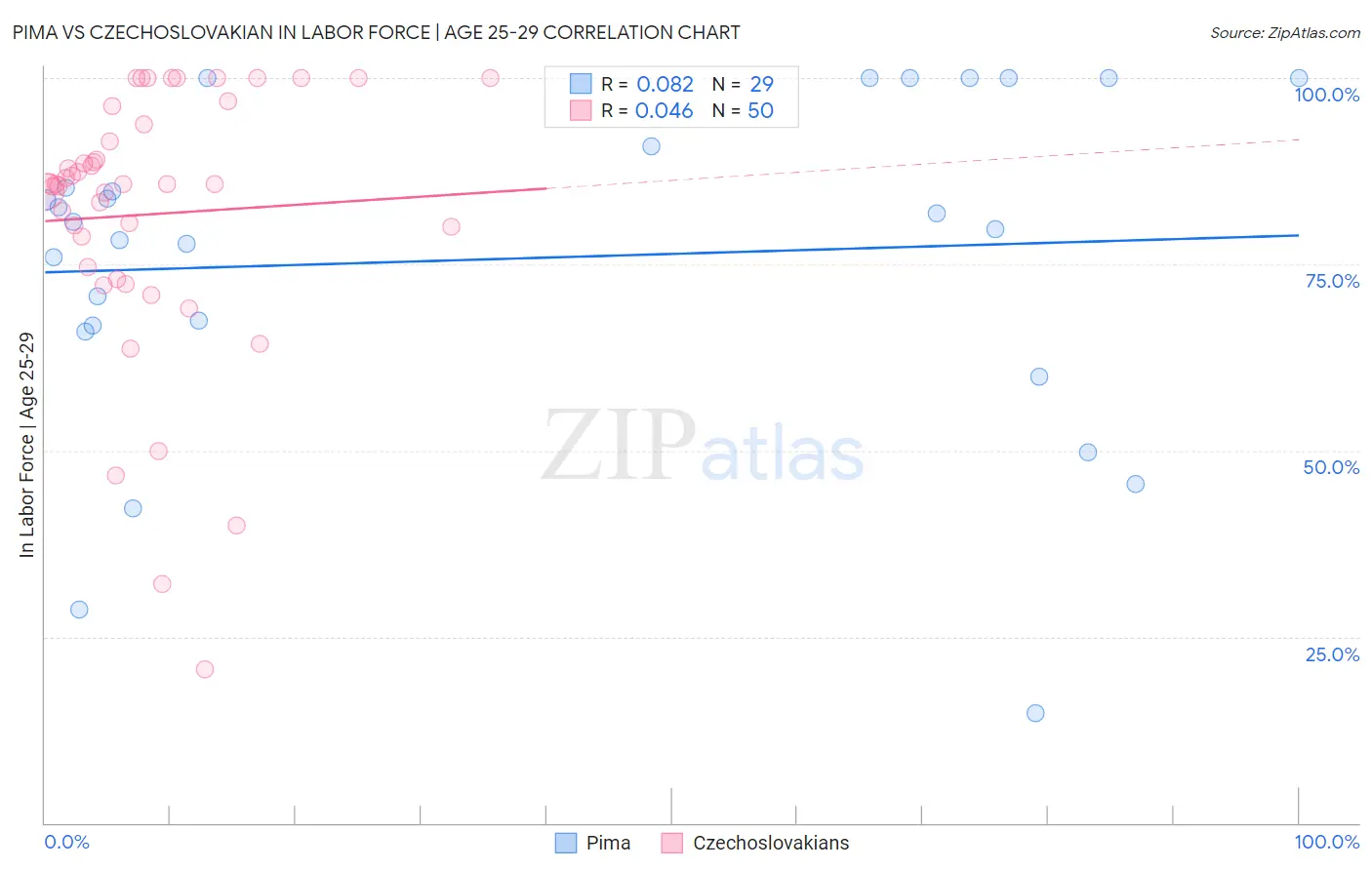 Pima vs Czechoslovakian In Labor Force | Age 25-29