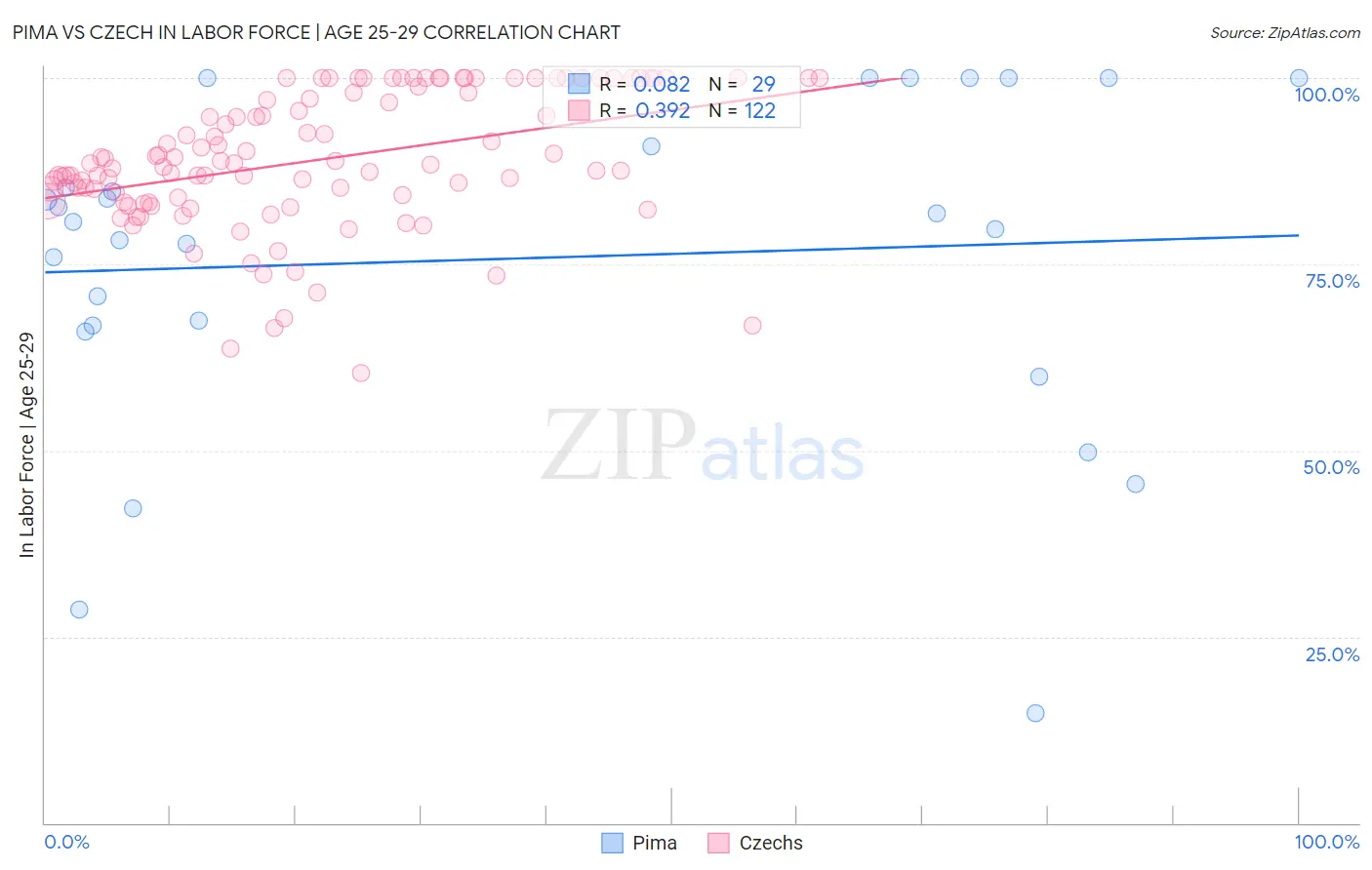Pima vs Czech In Labor Force | Age 25-29