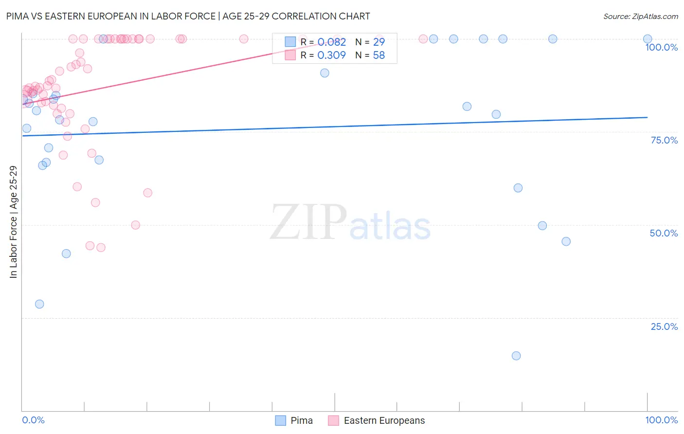 Pima vs Eastern European In Labor Force | Age 25-29