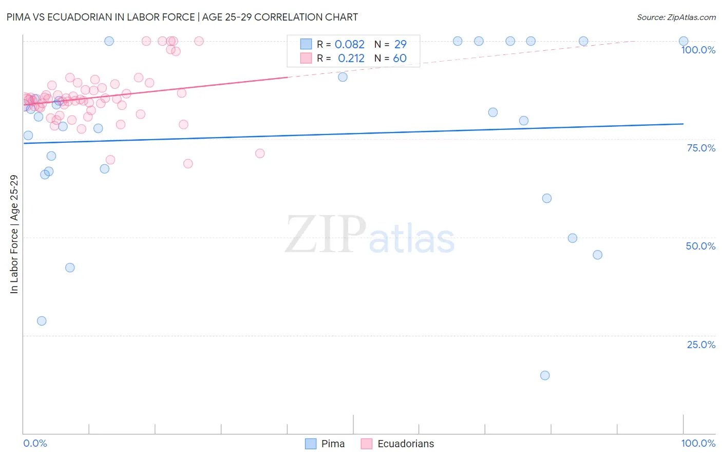 Pima vs Ecuadorian In Labor Force | Age 25-29