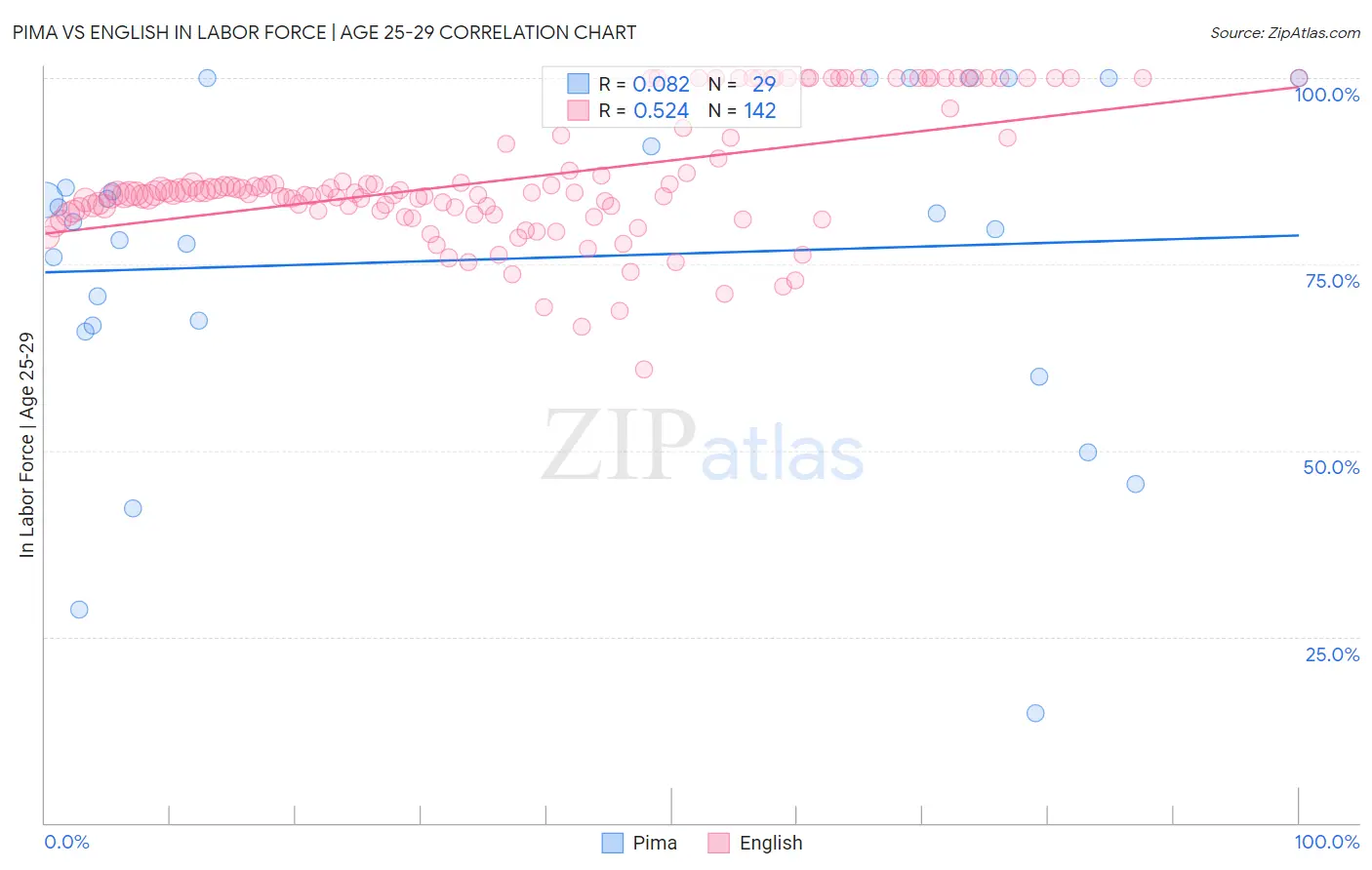 Pima vs English In Labor Force | Age 25-29