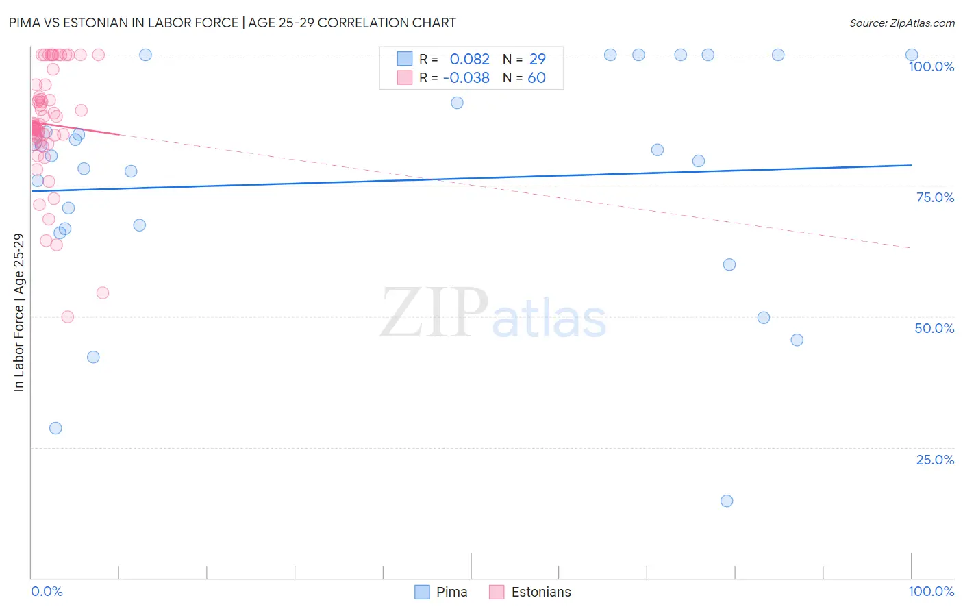 Pima vs Estonian In Labor Force | Age 25-29