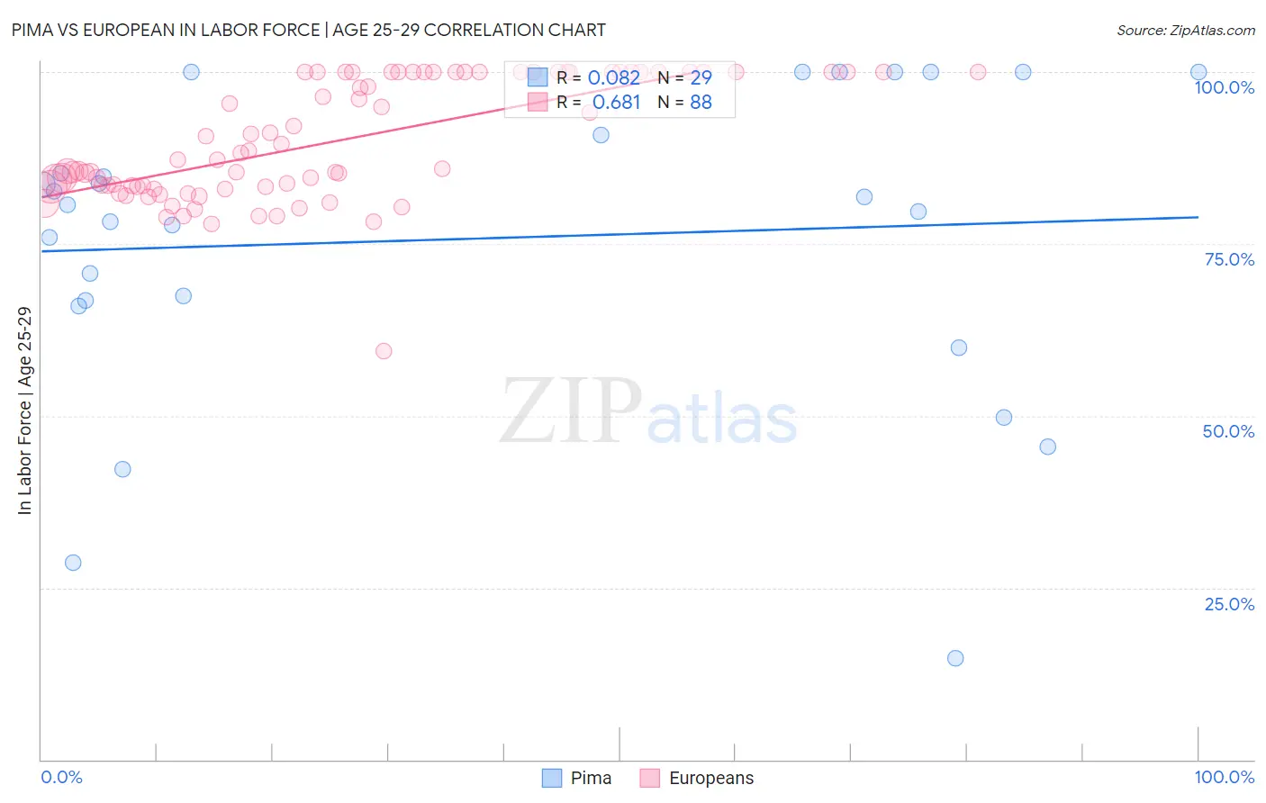 Pima vs European In Labor Force | Age 25-29
