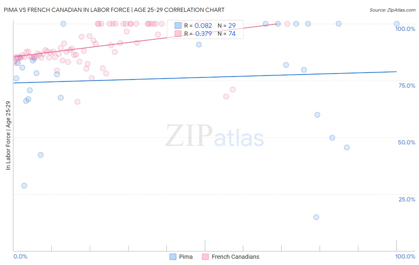 Pima vs French Canadian In Labor Force | Age 25-29