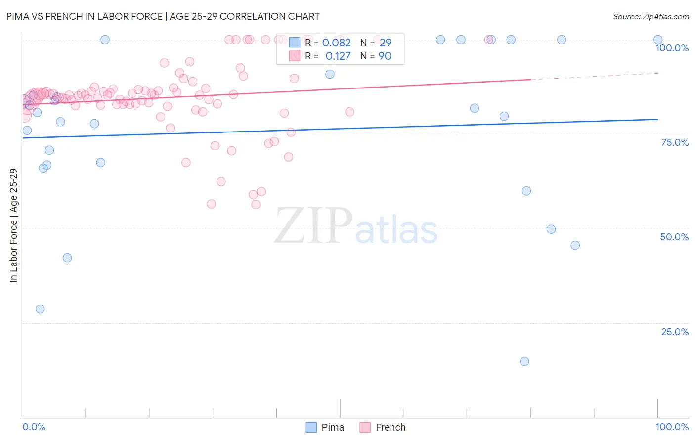 Pima vs French In Labor Force | Age 25-29