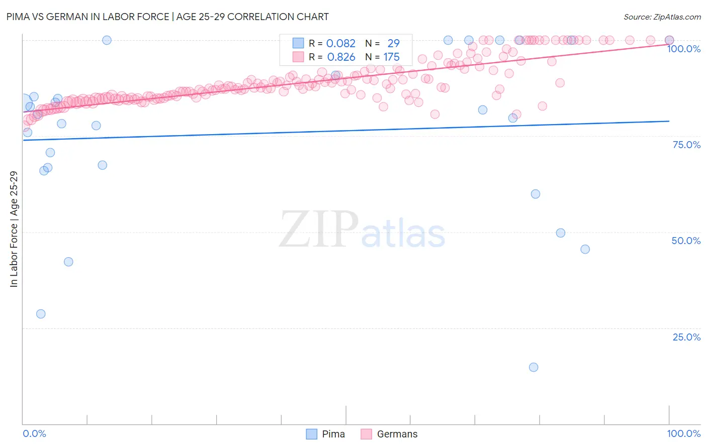 Pima vs German In Labor Force | Age 25-29