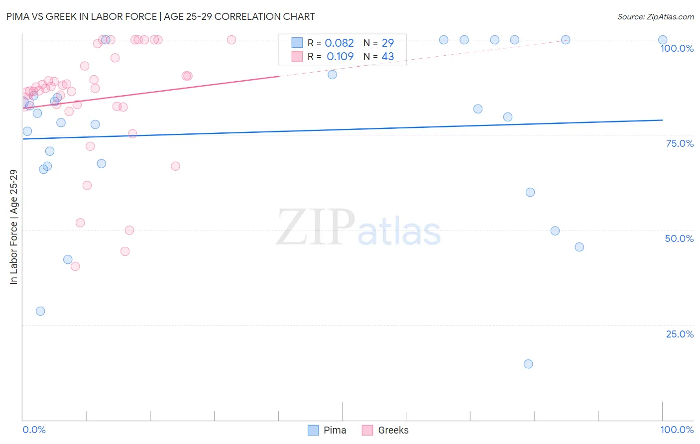 Pima vs Greek In Labor Force | Age 25-29