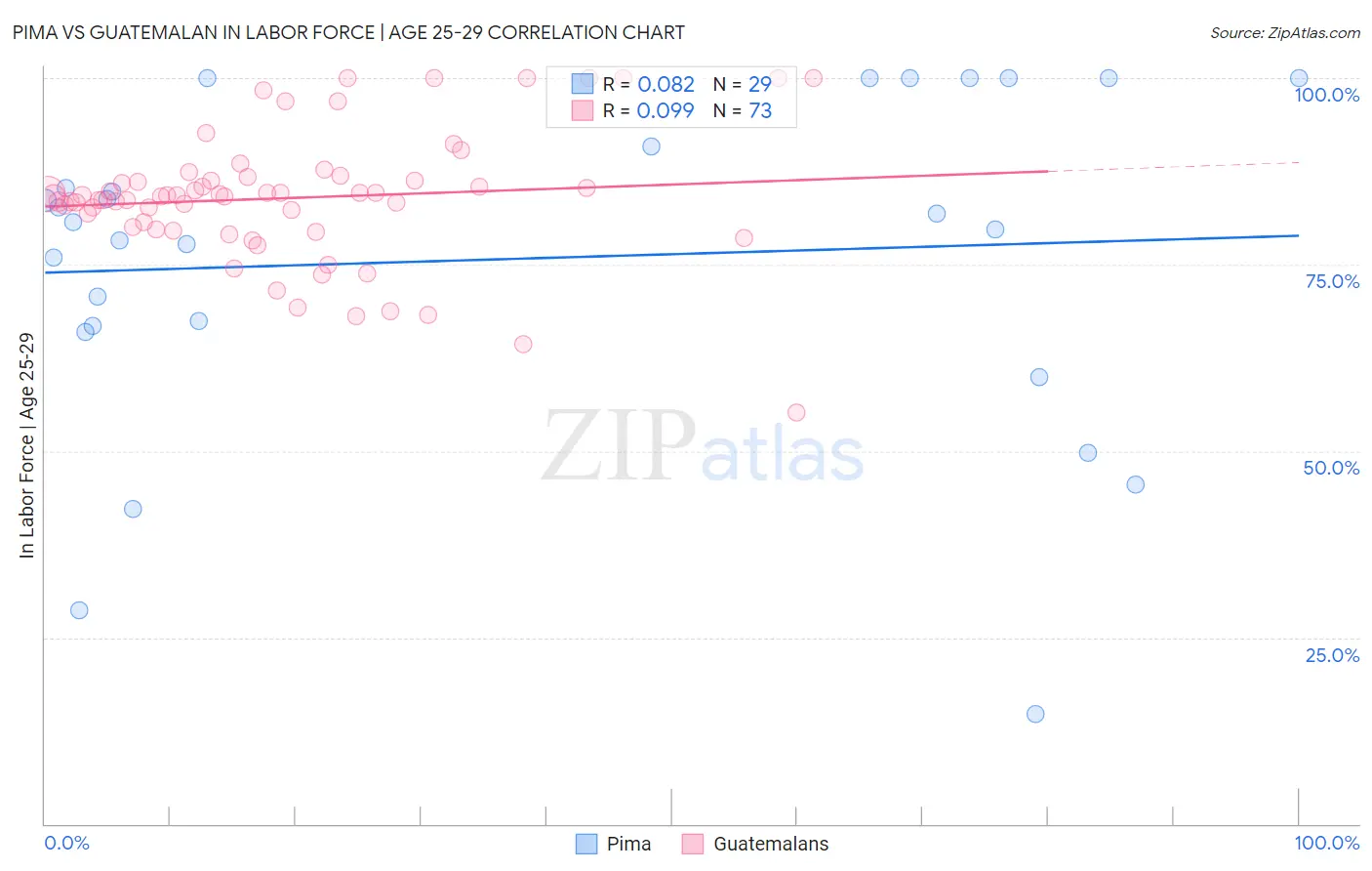 Pima vs Guatemalan In Labor Force | Age 25-29