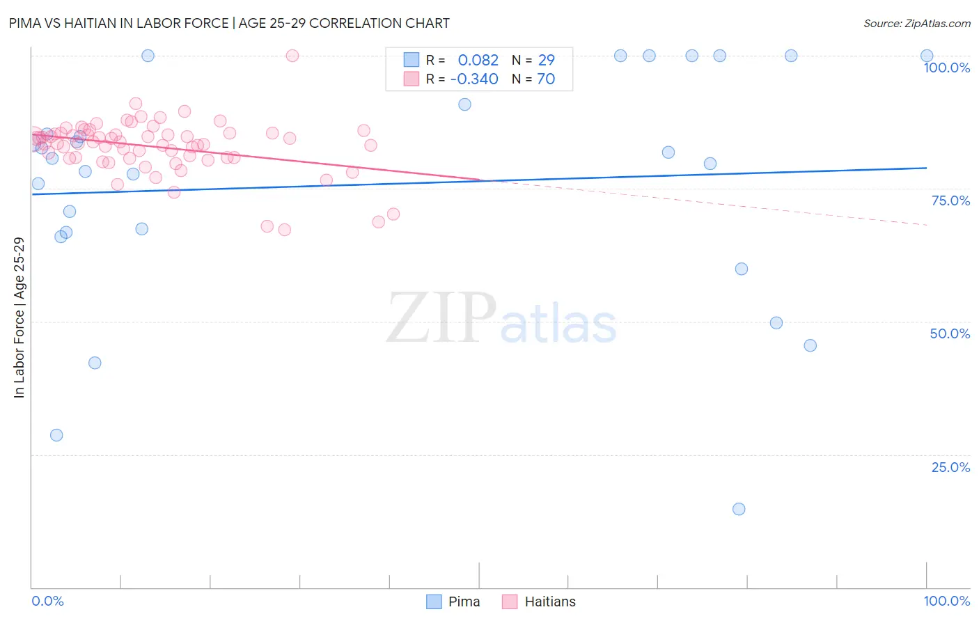 Pima vs Haitian In Labor Force | Age 25-29