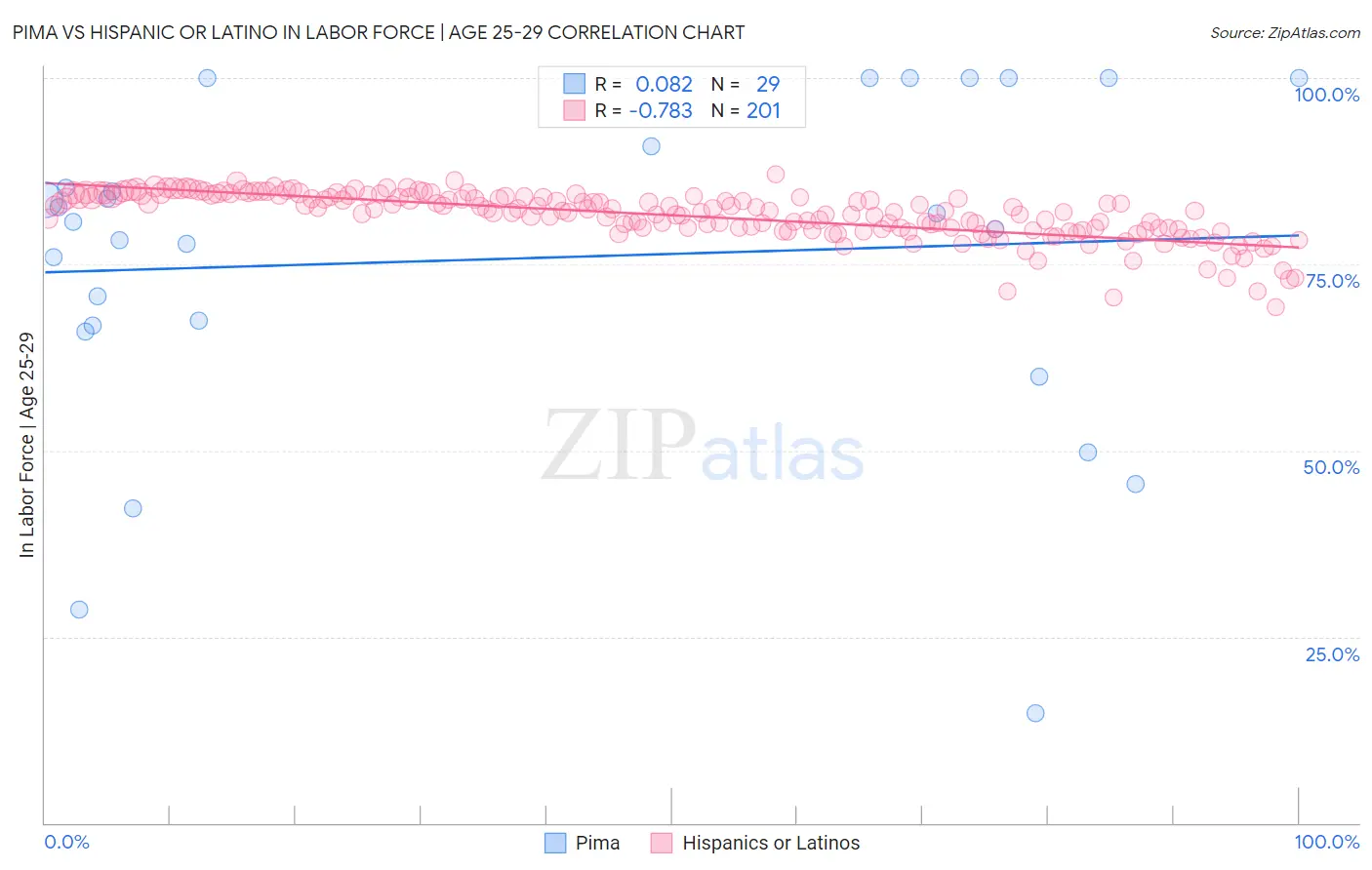 Pima vs Hispanic or Latino In Labor Force | Age 25-29