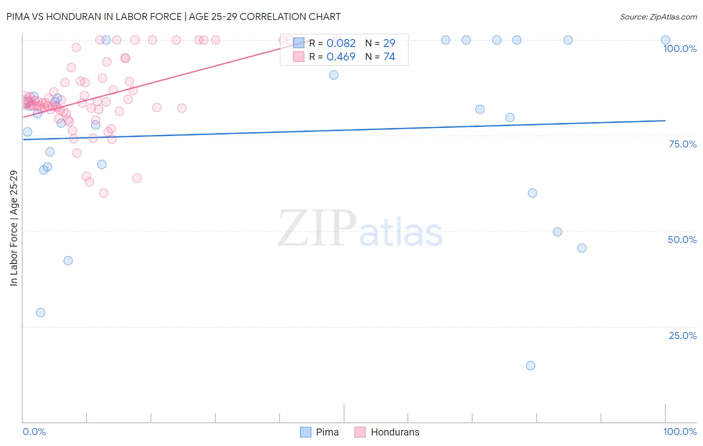 Pima vs Honduran In Labor Force | Age 25-29