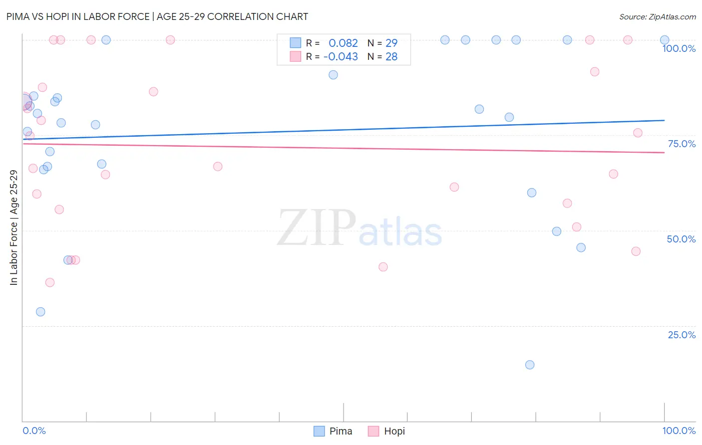 Pima vs Hopi In Labor Force | Age 25-29