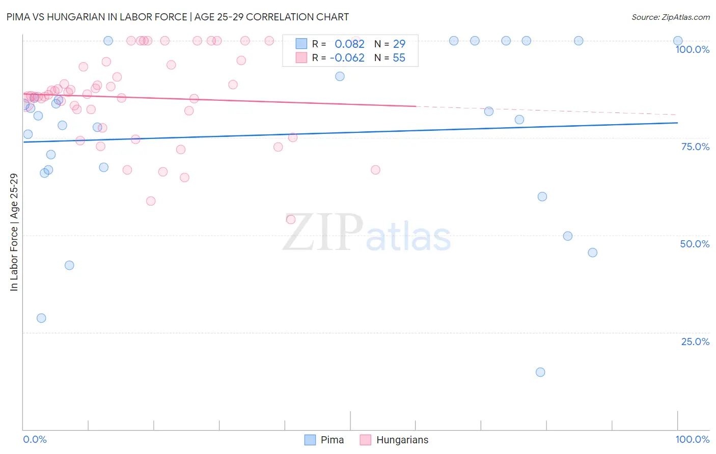Pima vs Hungarian In Labor Force | Age 25-29