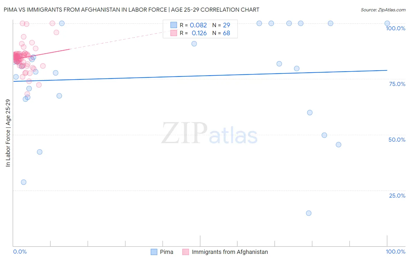 Pima vs Immigrants from Afghanistan In Labor Force | Age 25-29