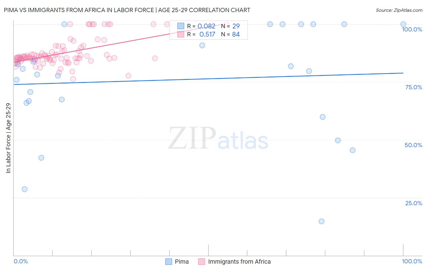 Pima vs Immigrants from Africa In Labor Force | Age 25-29